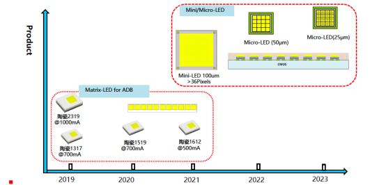 揭开j9娱乐集团电子车用LED产品版图及技术RoadMap